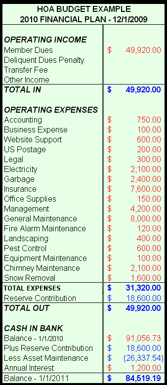 HOA Cost Management Budget Reserve Study HOA Dues Cash Flow Board 